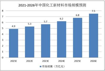化工新材料上市公司概览及市场规模与应用趋势分析